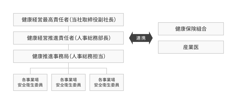 健康経営推進体制について