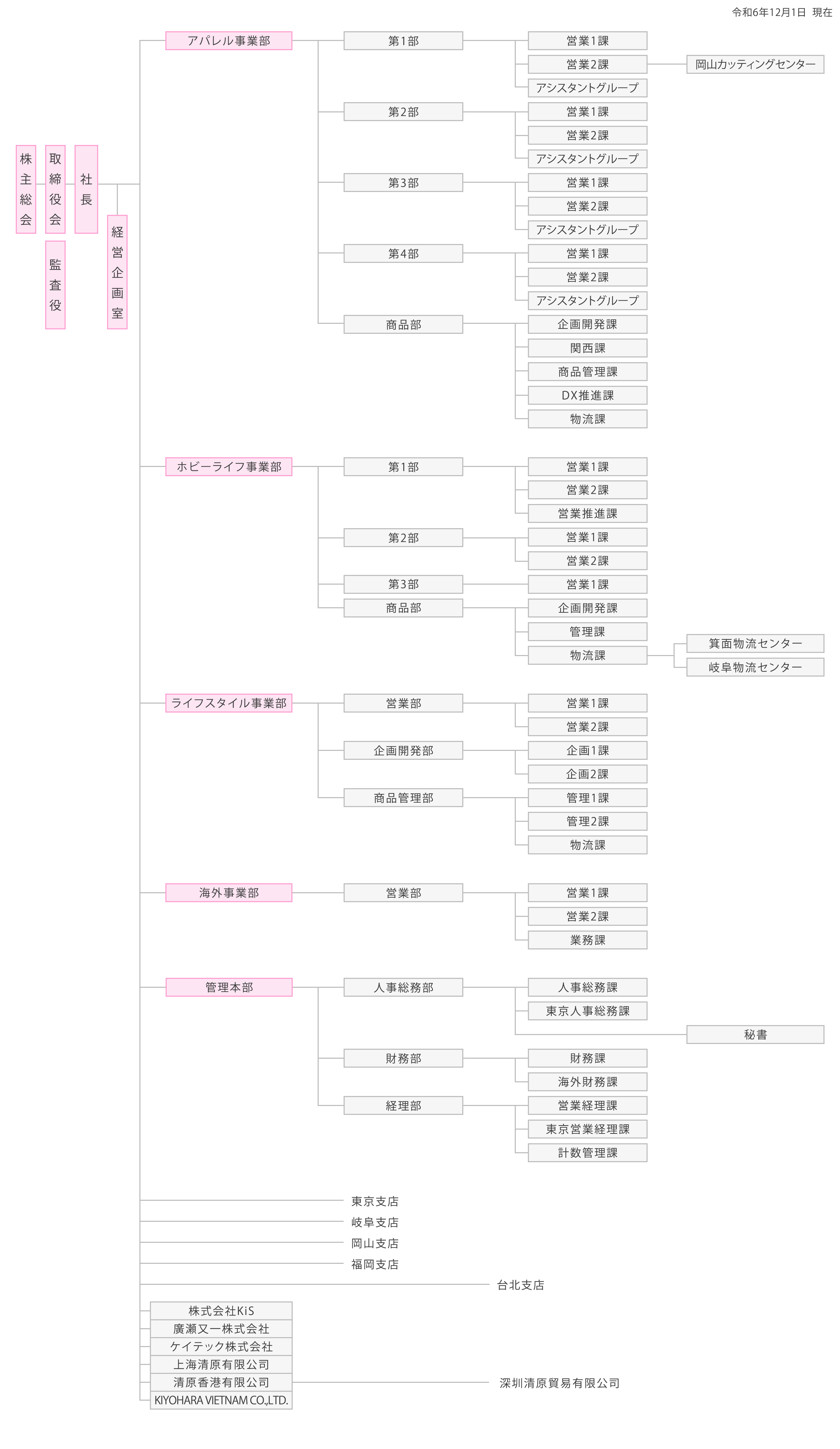 組織図